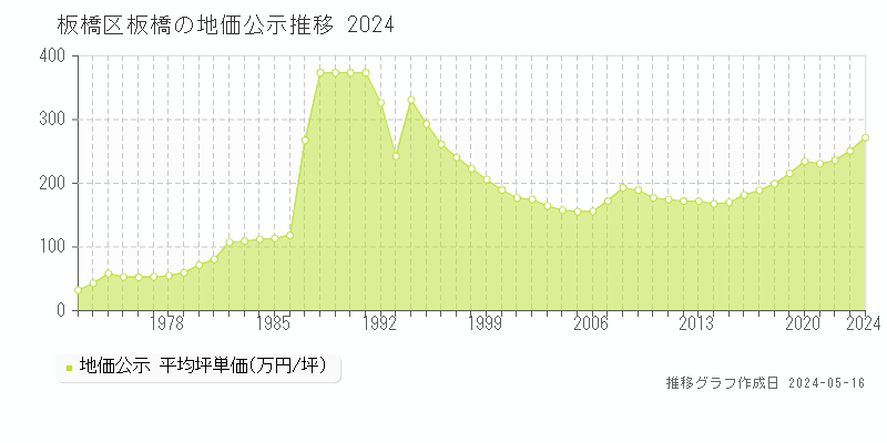 板橋区板橋の地価公示推移グラフ 