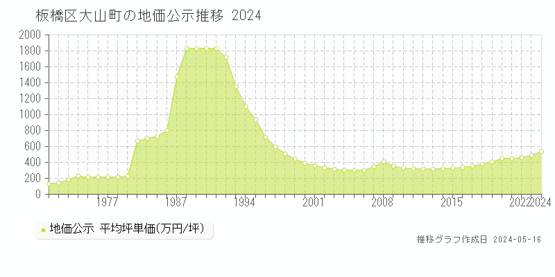 板橋区大山町の地価公示推移グラフ 