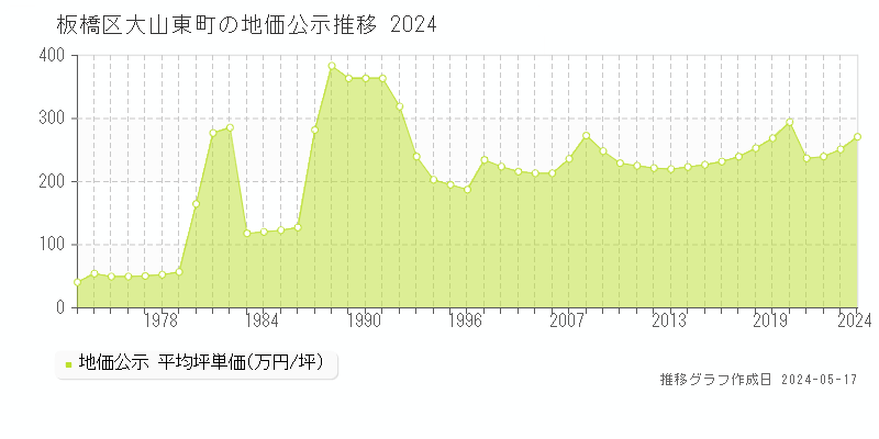 板橋区大山東町の地価公示推移グラフ 