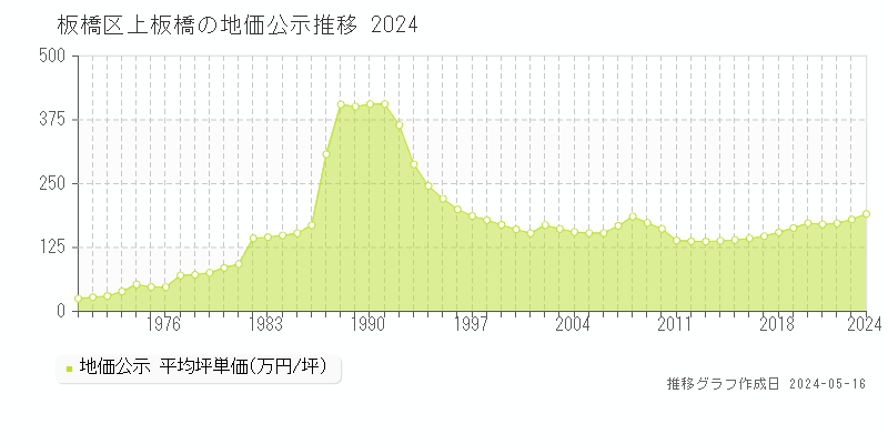 板橋区上板橋の地価公示推移グラフ 