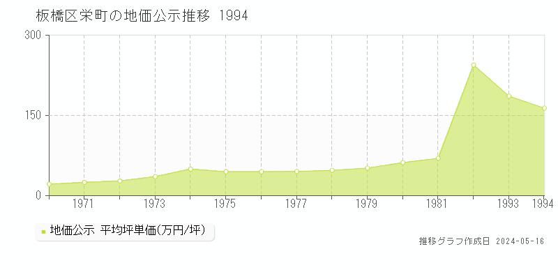 板橋区栄町の地価公示推移グラフ 