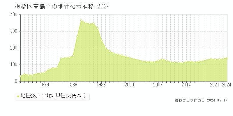 板橋区高島平の地価公示推移グラフ 