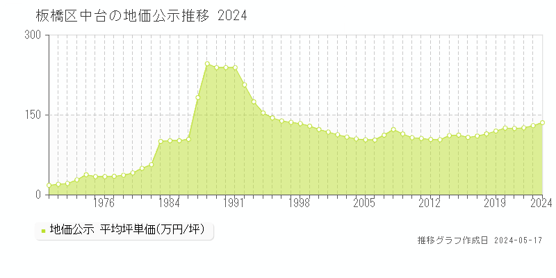 板橋区中台の地価公示推移グラフ 