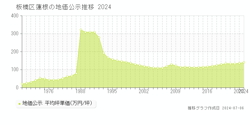 板橋区蓮根の地価公示推移グラフ 