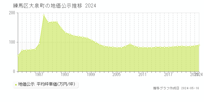 練馬区大泉町の地価公示推移グラフ 
