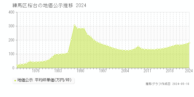 練馬区桜台の地価公示推移グラフ 