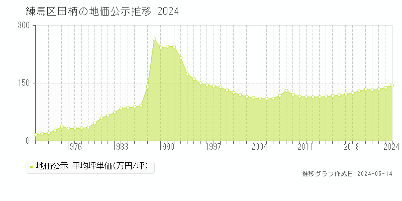 練馬区田柄の地価公示推移グラフ 