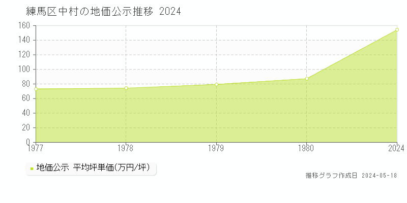 練馬区中村の地価公示推移グラフ 