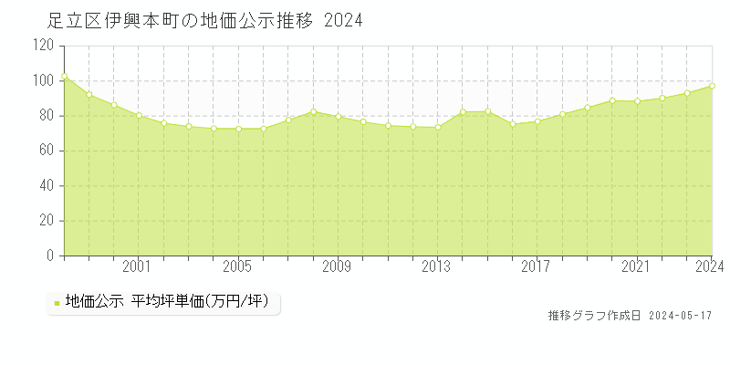 足立区伊興本町の地価公示推移グラフ 