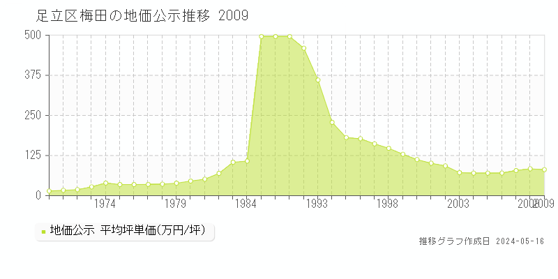 足立区梅田の地価公示推移グラフ 