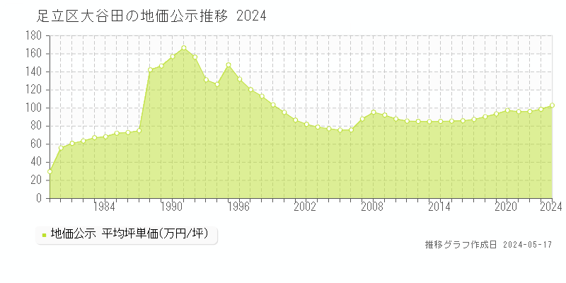 足立区大谷田の地価公示推移グラフ 