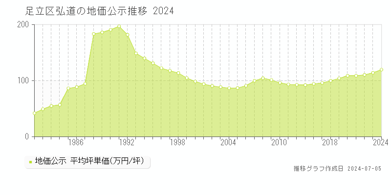 足立区弘道の地価公示推移グラフ 
