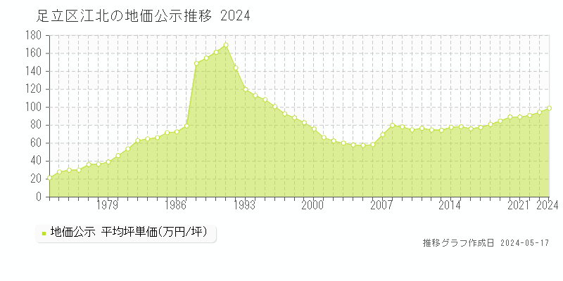 足立区江北の地価公示推移グラフ 