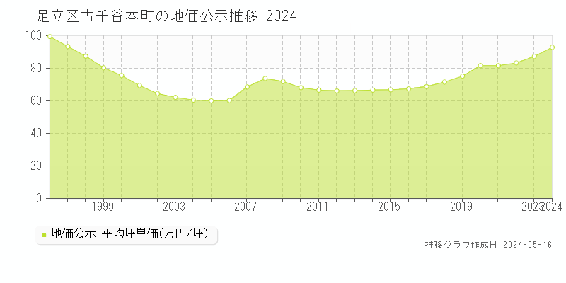足立区古千谷本町の地価公示推移グラフ 