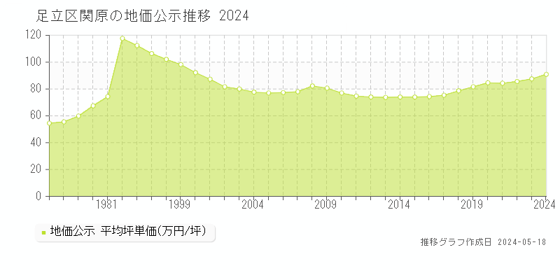 足立区関原の地価公示推移グラフ 