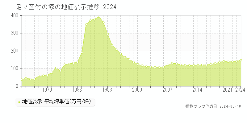 足立区竹の塚の地価公示推移グラフ 