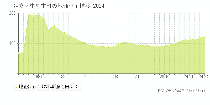 足立区中央本町の地価公示推移グラフ 