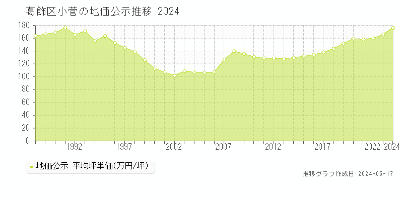 葛飾区小菅の地価公示推移グラフ 