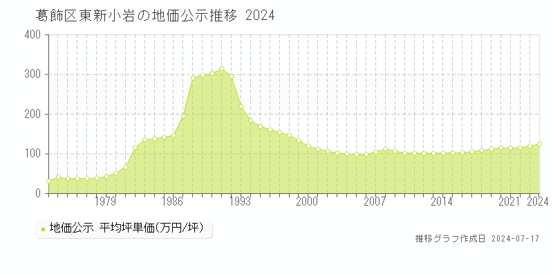 葛飾区東新小岩の地価公示推移グラフ 