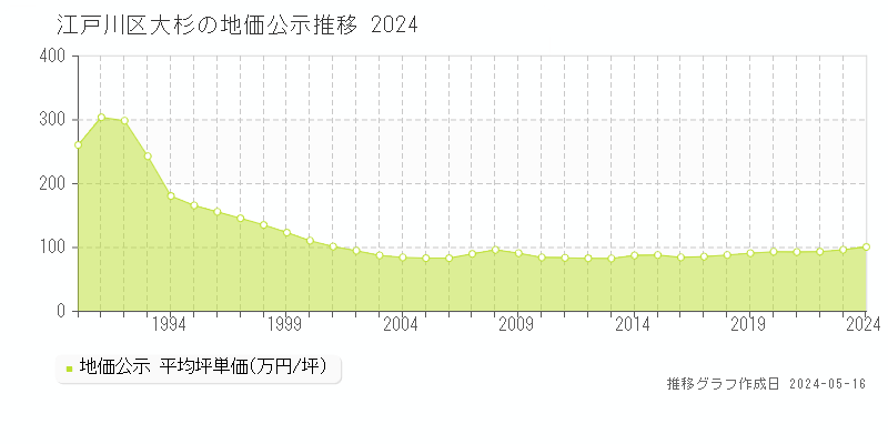 江戸川区大杉の地価公示推移グラフ 
