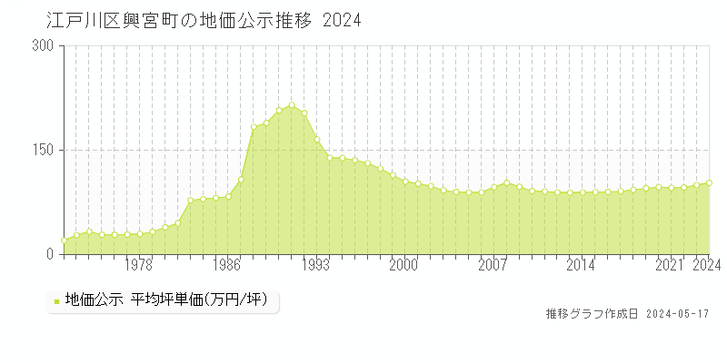江戸川区興宮町の地価公示推移グラフ 