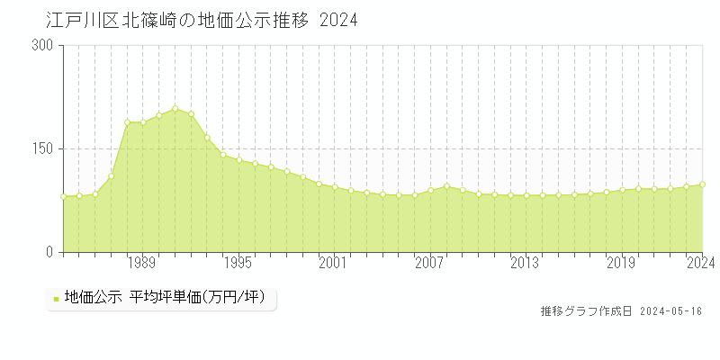 江戸川区北篠崎の地価公示推移グラフ 