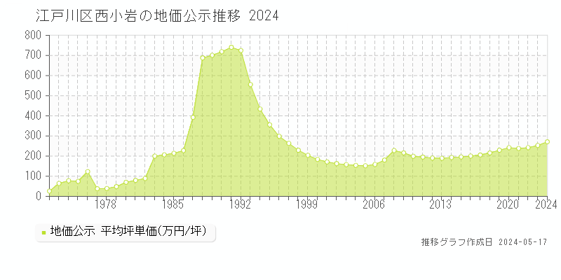江戸川区西小岩の地価公示推移グラフ 