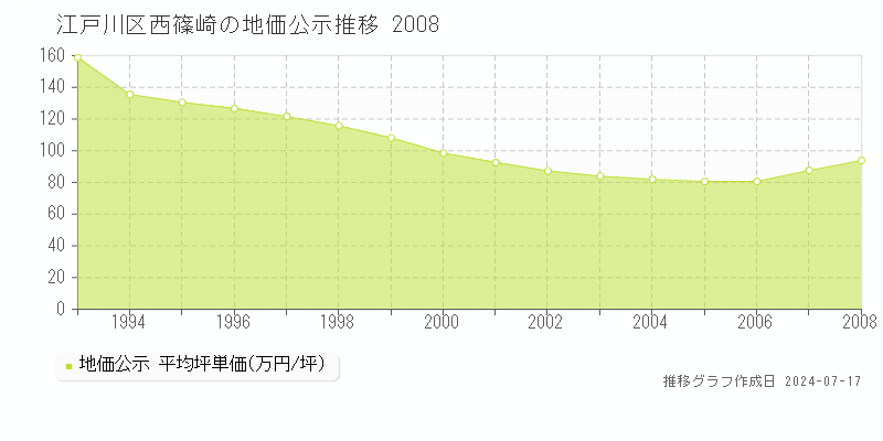 江戸川区西篠崎の地価公示推移グラフ 