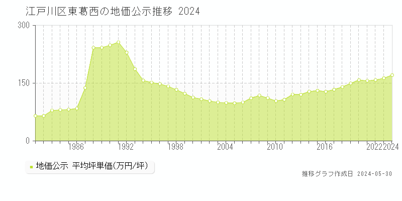 江戸川区東葛西の地価公示推移グラフ 