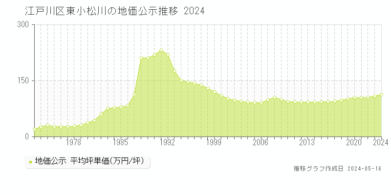 江戸川区東小松川の地価公示推移グラフ 