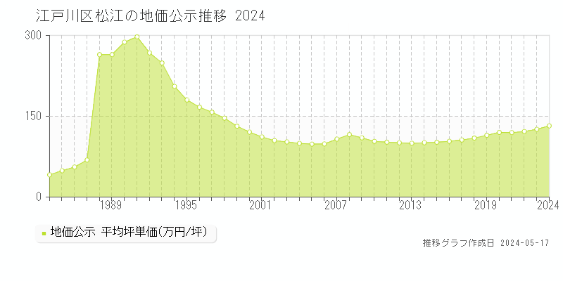 江戸川区松江の地価公示推移グラフ 