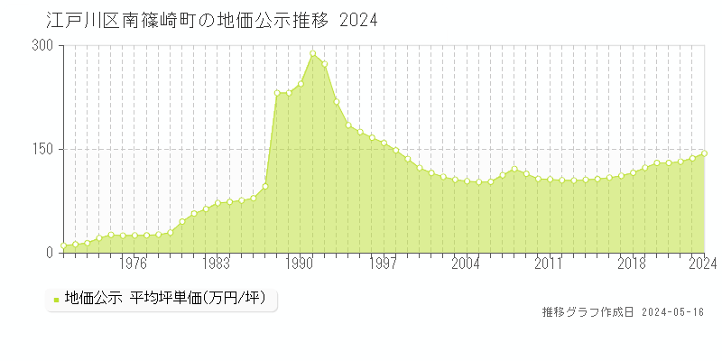 江戸川区南篠崎町の地価公示推移グラフ 