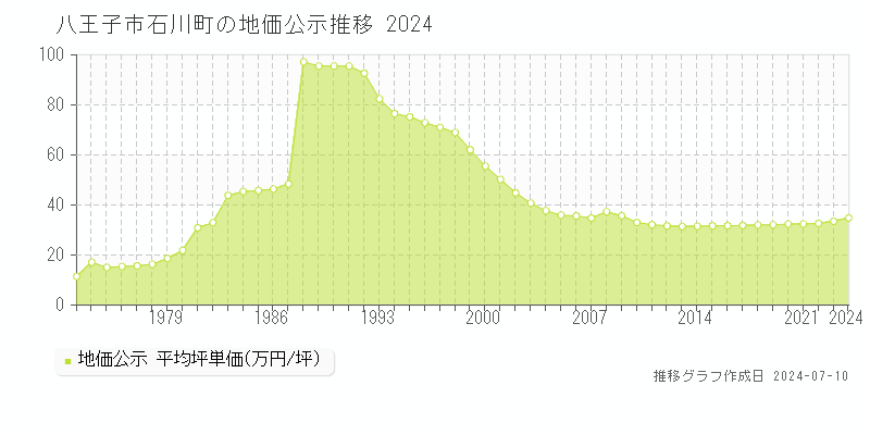 八王子市石川町の地価公示推移グラフ 