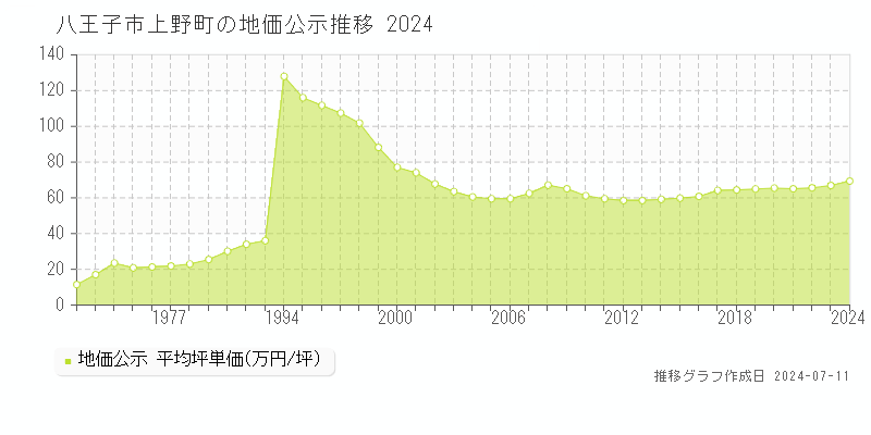 八王子市上野町の地価公示推移グラフ 