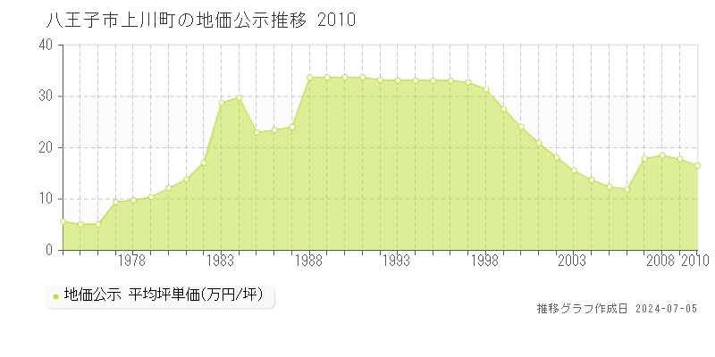 八王子市上川町の地価公示推移グラフ 