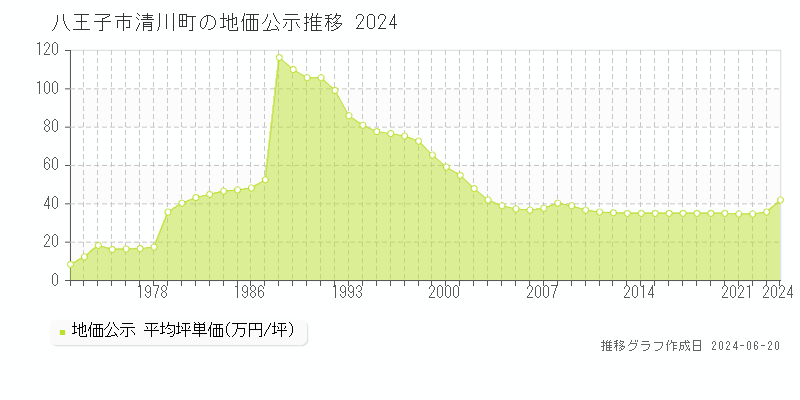 八王子市清川町の地価公示推移グラフ 