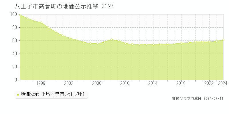 八王子市高倉町の地価公示推移グラフ 