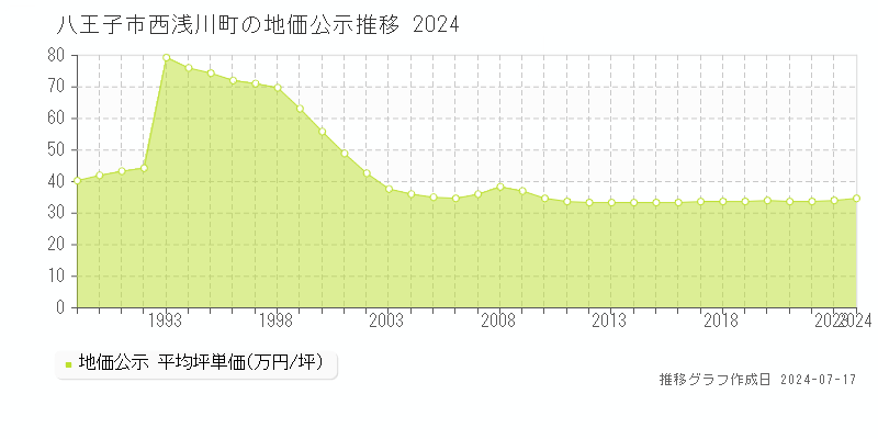 八王子市西浅川町の地価公示推移グラフ 