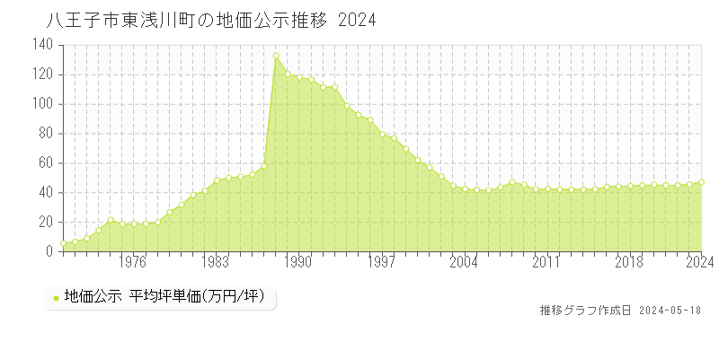 八王子市東浅川町の地価公示推移グラフ 