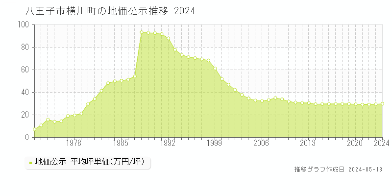 八王子市横川町の地価公示推移グラフ 