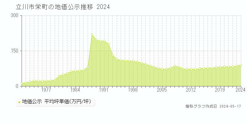 立川市栄町の地価公示推移グラフ 