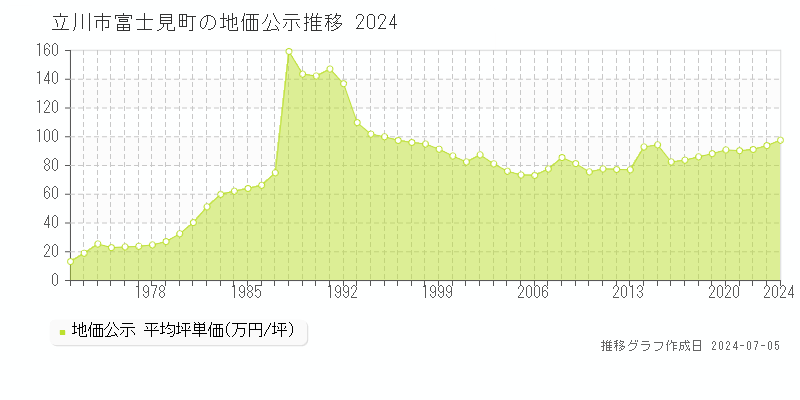 立川市富士見町の地価公示推移グラフ 