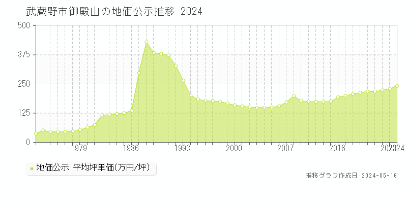 武蔵野市御殿山の地価公示推移グラフ 