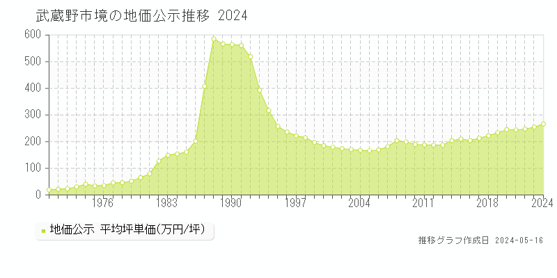 武蔵野市境の地価公示推移グラフ 