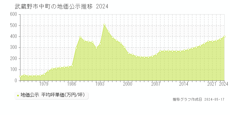 武蔵野市中町の地価公示推移グラフ 