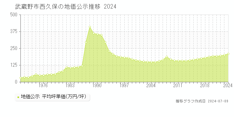 武蔵野市西久保の地価公示推移グラフ 