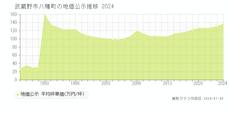 武蔵野市八幡町の地価公示推移グラフ 