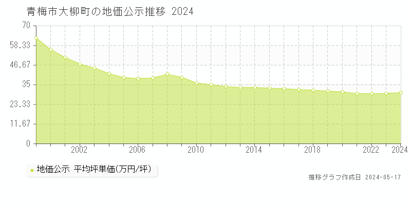 青梅市大柳町の地価公示推移グラフ 