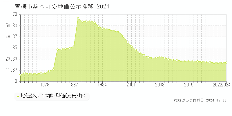 青梅市駒木町の地価公示推移グラフ 
