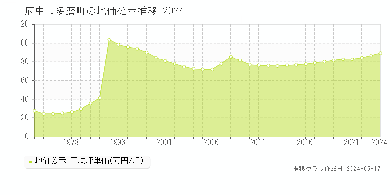府中市多磨町の地価公示推移グラフ 